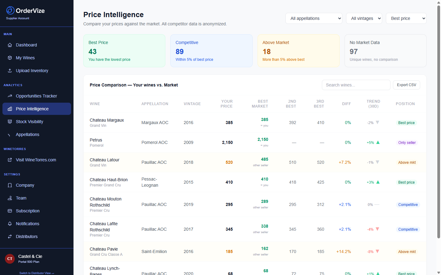 Price intelligence: your wines vs anonymized market prices