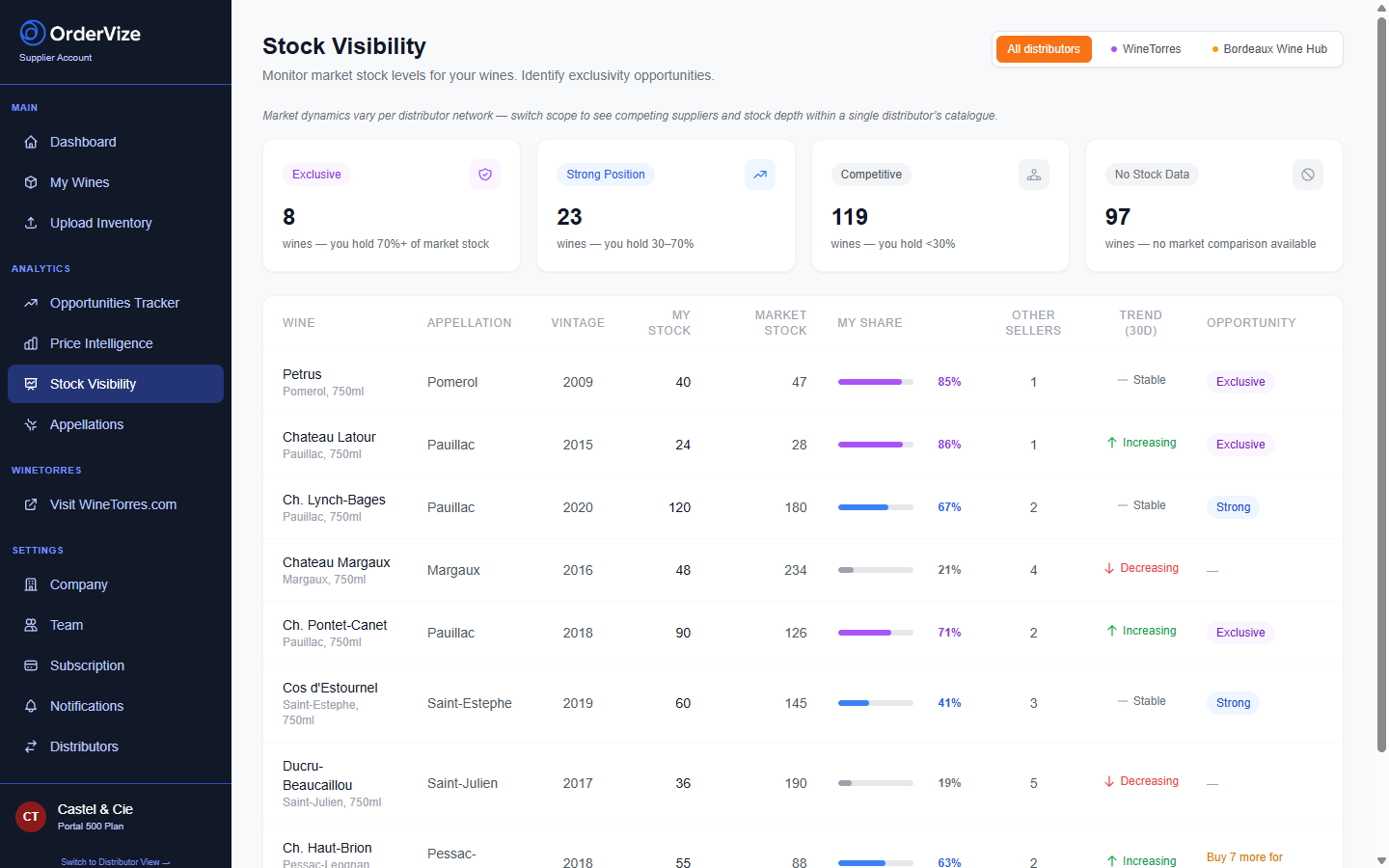 Stock visibility